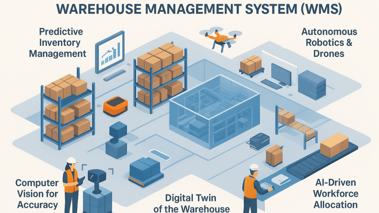 3rd Generation AI powered Warehouse Management System (WMS) 3rd Generation AI powered Warehouse Management System (WMS)