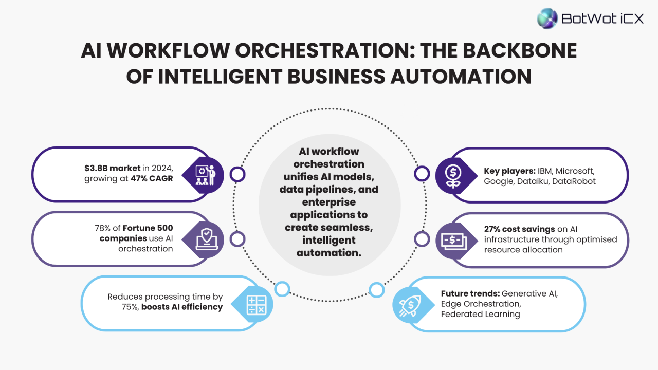 futuristic ai workflow orchestration connecting content planning and distribution