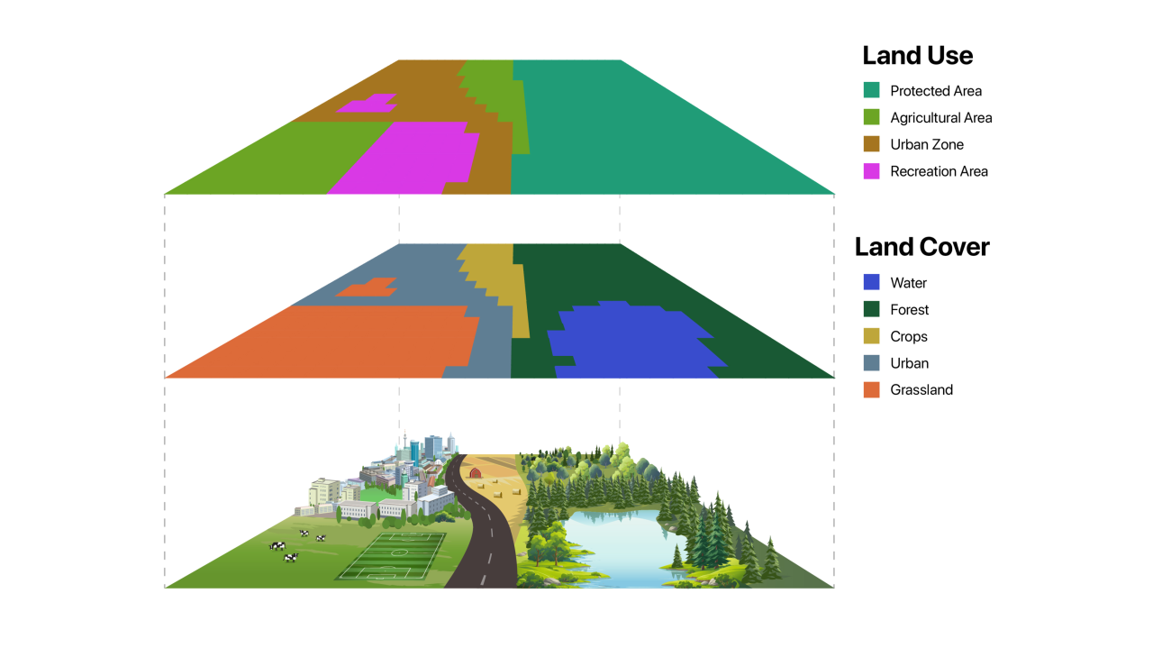 Scientific concept two: Land Use and Land Cover (LULC) Scientific concept two: Land Use and Land Cover (LULC)