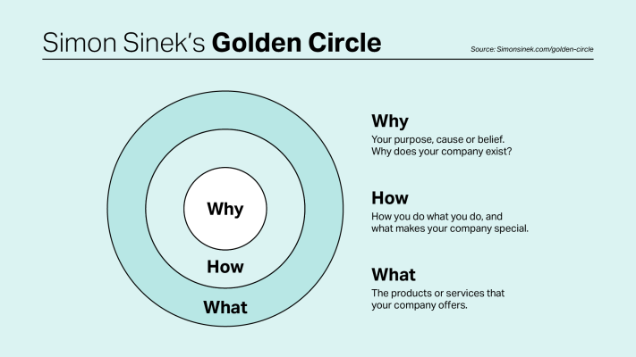 Simon Sinek's Golden Circle