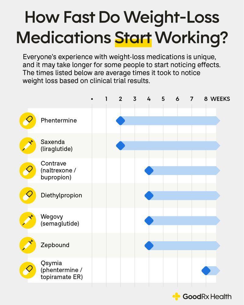 tirzepatide when does it start working How long take for to work? How fast do weight loss