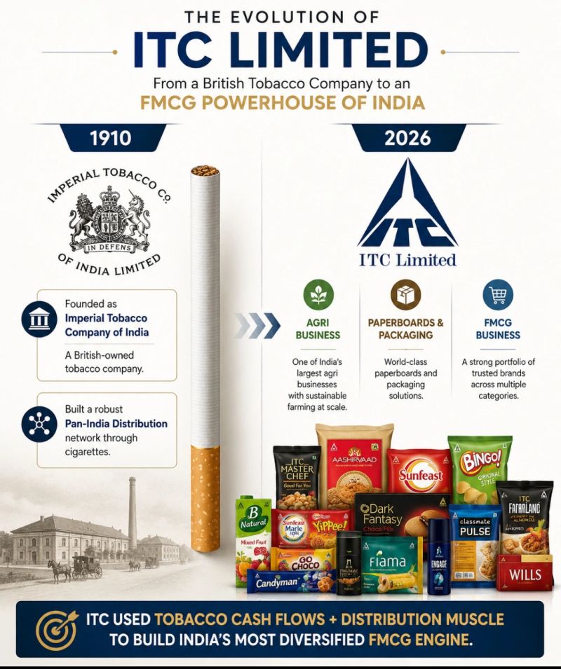 is tobacco fmcg sector Food Alcoholic beverages industry icon ppt ITC's Transformation from Cigarettes to