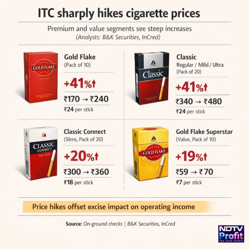 classic cigarette price in india Mild ITC hikes price of select