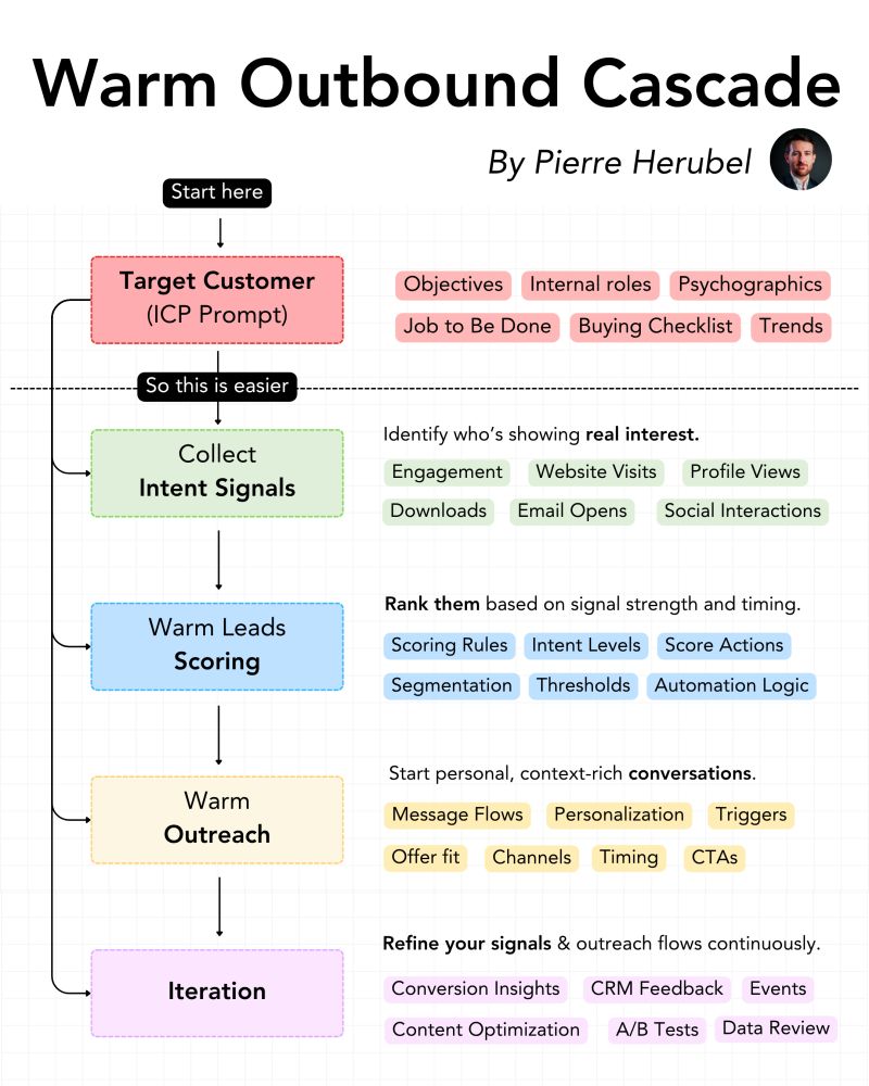How do you build a warm outbound motion in 2027?