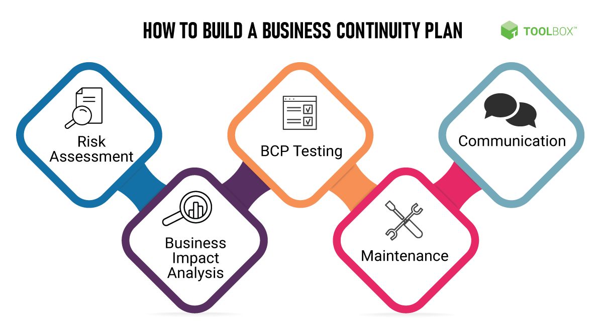 Key Components of a Business Continuity Plan Ghanta Bharat Key Components of a Business Continuity Plan Ghanta Bharat