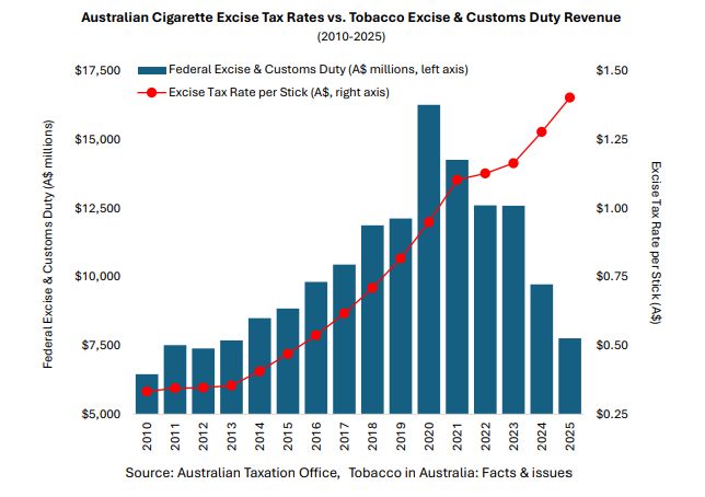australian cigarette tax Why the lower tobacco tax emperor has no clothes Cigarette Tax hike defies economic