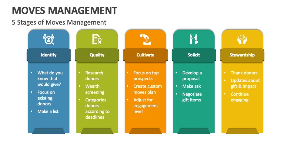 Moves Management: Building Strong Donor Relationships Clarena Tobon Moves Management: Building Strong Donor Relationships Clarena Tobon