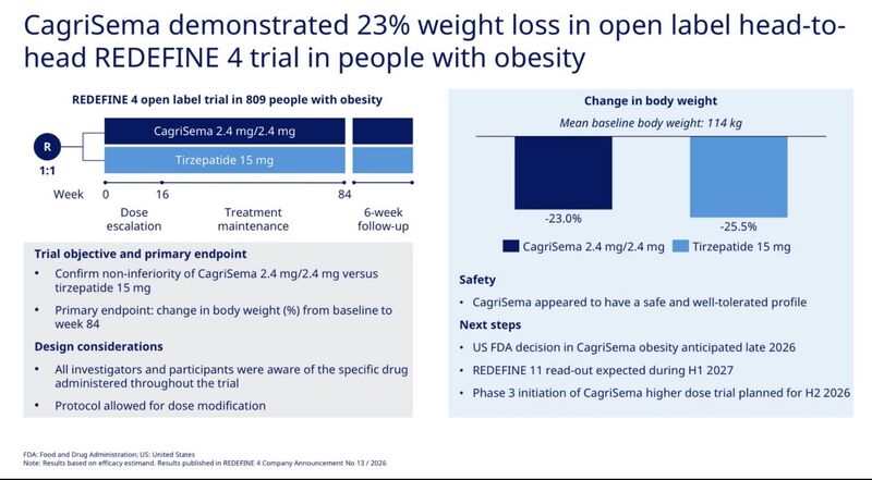 cagrisema semaglutide cagrilintide phase 3 results 2024 2025 Novo Nordisk's next-gen obesity drug Cagrisema: investors seek answers cagrisema cagrilintide semaglutide phase 3