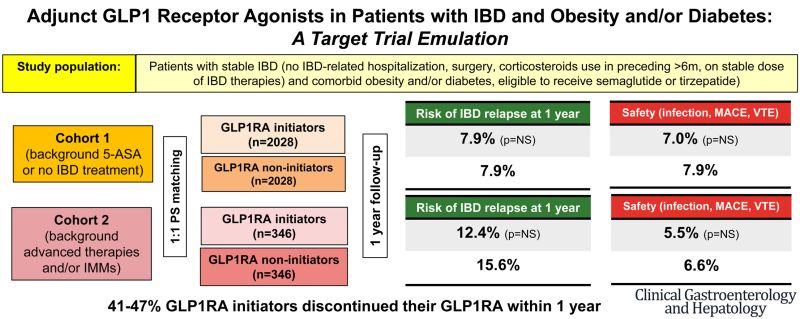ibd and glp 1 GLP-1 based therapies disease course of inflammatory bowel disease Role of glucagon-like peptides in