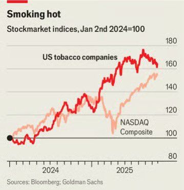 tobacco stocks 2020 Why are performing so well? Why tobacco stocks beat tech: