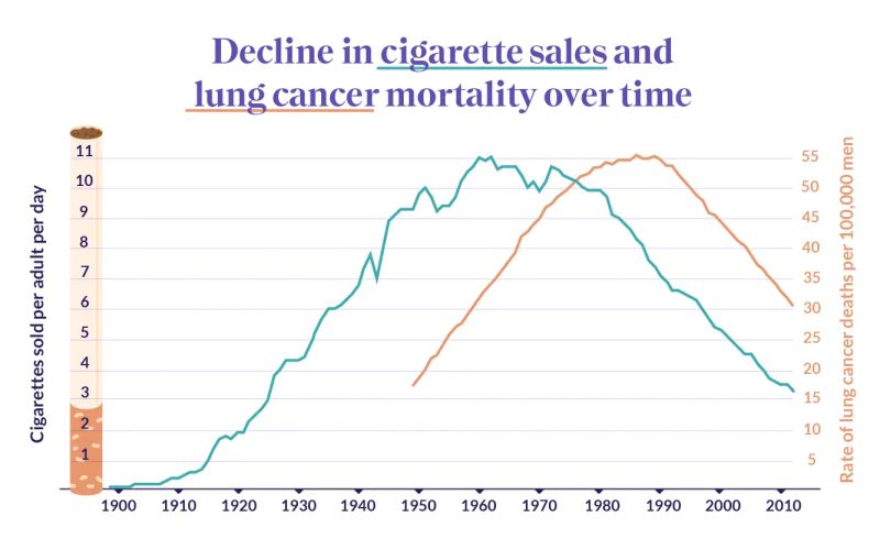cigarette demand Trends in consumption across the United States, with projections to 2035 The figure above represents demand