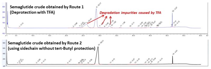 semaglutide synthesis Solid-Phase of Semaglutide: Using Novel Fragment Coupling Strategy to Overcome Aggregation, Improve yield and Quality Semaglutide Research Peptide | Wholesale
