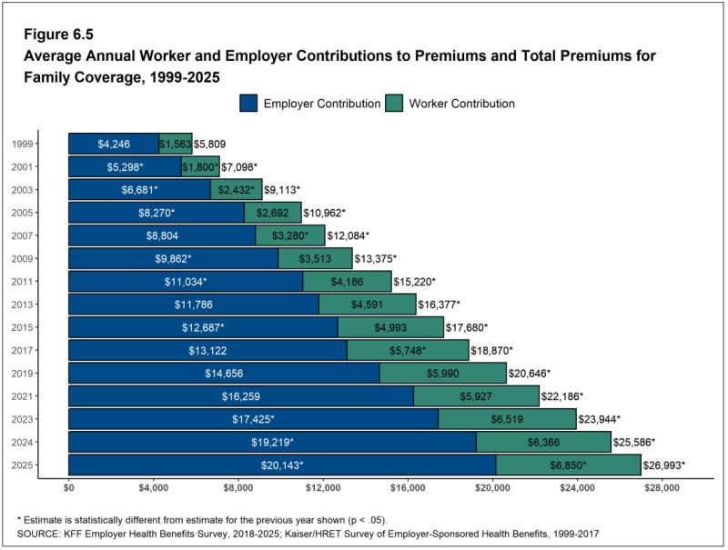 kff employer health benefits survey 2025 glp-1 coverage Family premiums for rose 6% this year to $26,993. Our 27th annual of more than 1,800 large and small employers provides a detailed picture of the trends affecting employer-sponsored Health Benefits In 2025: Family