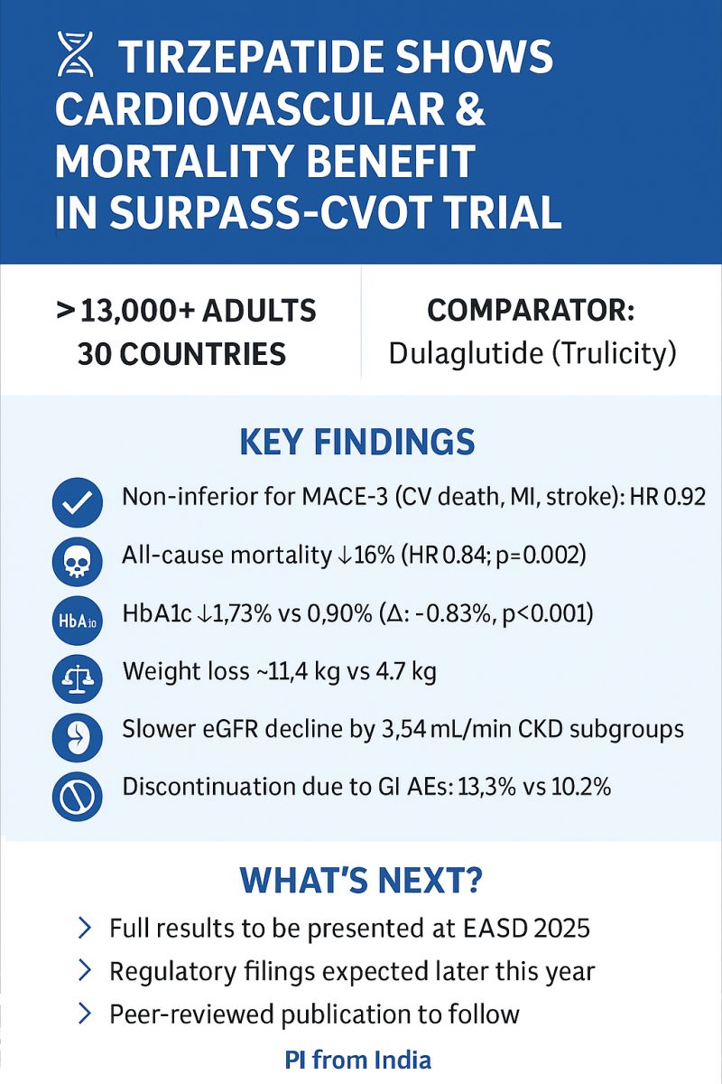 tirzepatide cvot trial SURPASS-CVOT trial results: Tirzepatide's impact on diabetes and cardiovascular disease | Paramesh Shamanna posted on the topic