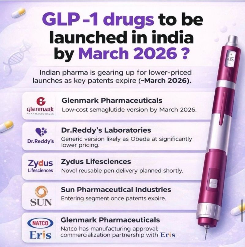 glp-1 drugs india Sometimes innovation comes before the ecosystem is ready. Nearly 15 years ago, researchers at Zydus Lifesciences developed an oral agonist (ZYOG1) and even received approval for Phase I clinical trials in Generic Ozempic to Launch in