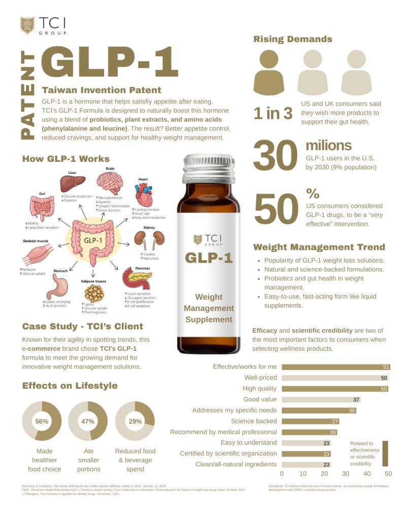 nutraceutical glp 1 On a GLP-1 and noticing changes not just in your weight, but also your hair? Nutrafol Hair Growth Nutraceuticals are clinically proven to improve hair health, and can be used alongside GLP-1s GLP-1s can be a game