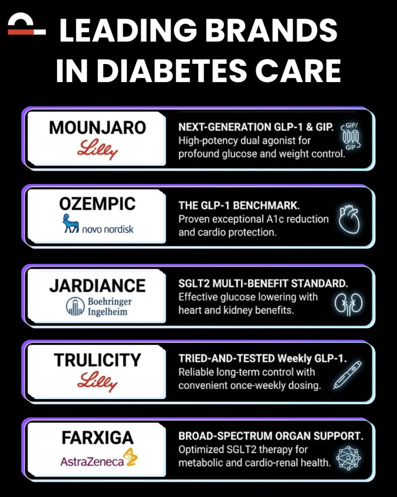 jardiance glp 1 SGLT2 Inhibitors and GLP-1 Receptor Agonists in Diabetic Kidney Disease: Evolving Evidence and Clinical Application Diabetes Care Market Leaders Emerging