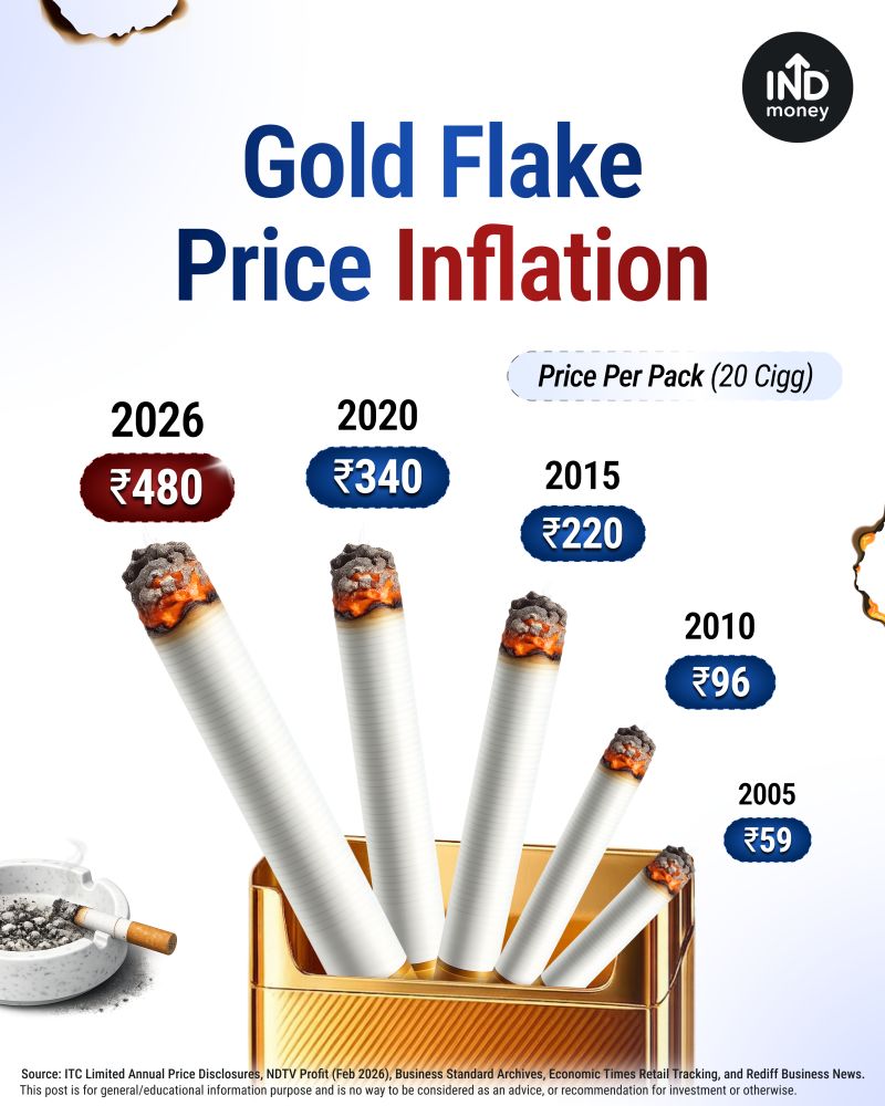 cigarette price in india Explore the 8 Most Expensive Brands for 2024 India Cigarette Prices Rise 813%