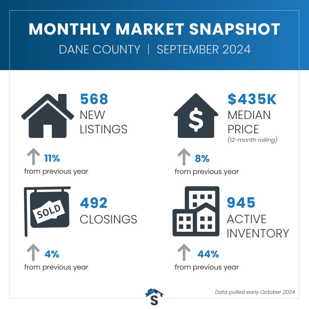 Stark Company Realtors® on LinkedIn: September was a busy month with Stark Company Realtors® on LinkedIn: September was a busy month with