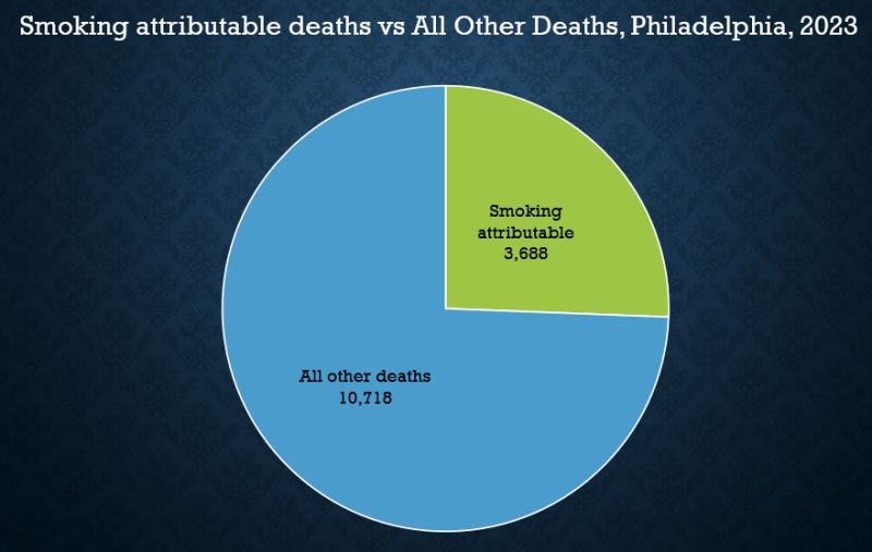 deaths related to tobacco attributed tobacco, alcohol and drugs, World, 2023 1 of Every 4 Global