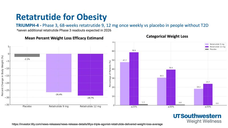 triumph 4 retatrutide Retatrutide just delivered the first top-line Phase 3 results for a triple agonist in obesity — and the findings from TRIUMPH-4 are striking👇