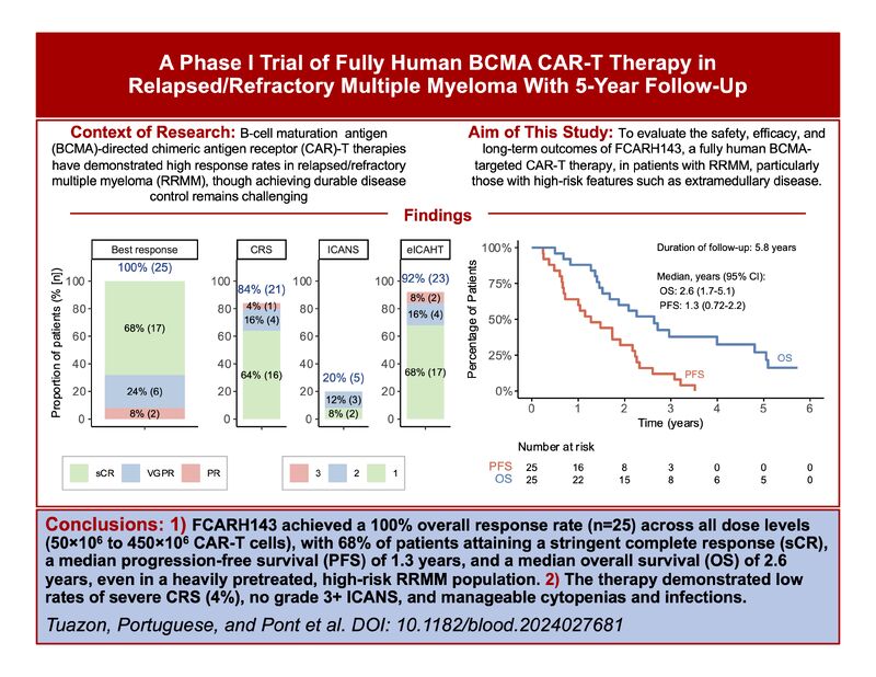 Very proud to share 5 year follow up of our fully human BCMA Very proud to share 5 year follow up of our fully human BCMA