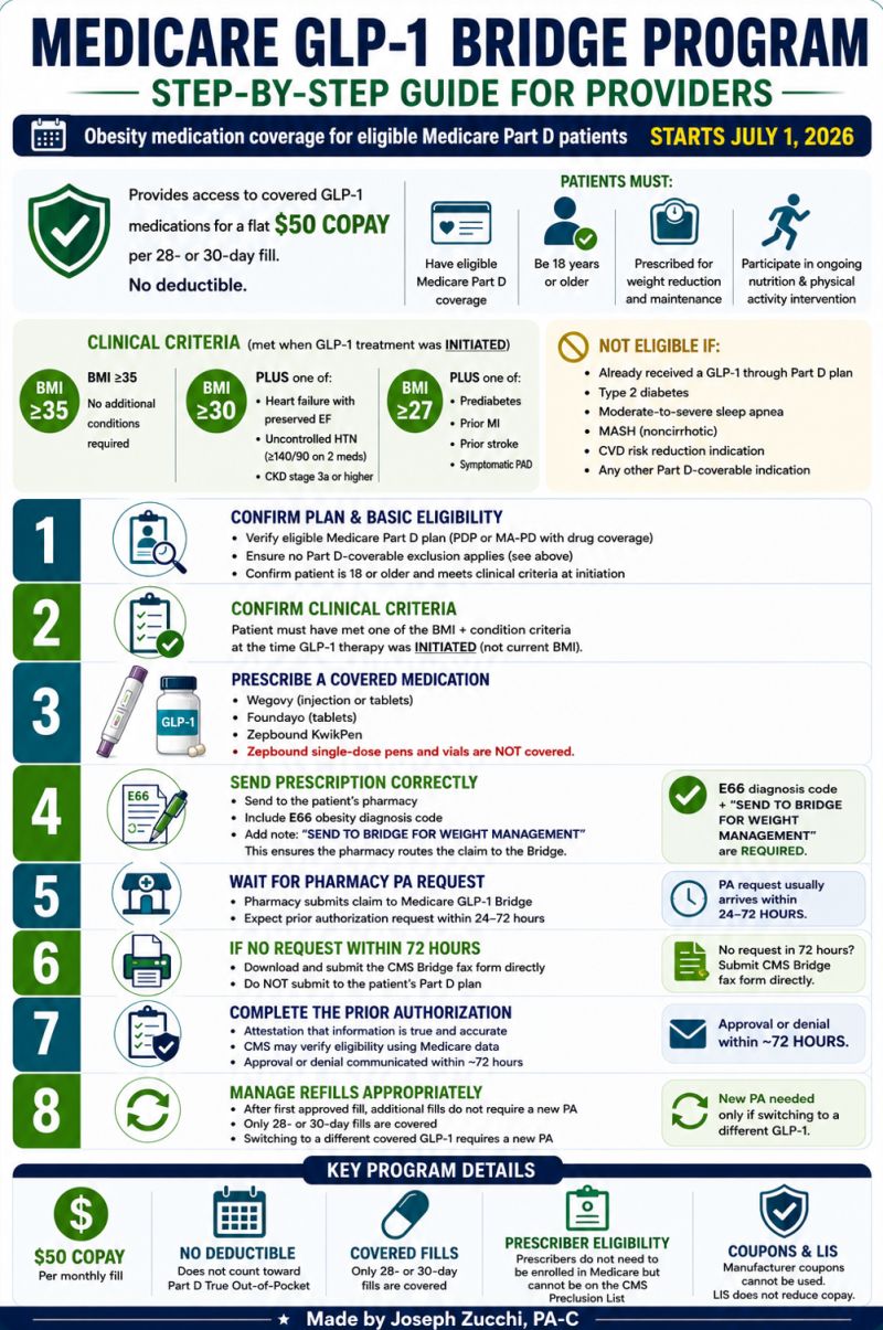 does medicare cover glp-1 for prediabetes Nearly Four Million Beneficiaries Met the Eligibility Criteria in 2023 the Medicare Bridge obesitymedicine #medicare #glp1 #patientaccess #priorauthorization