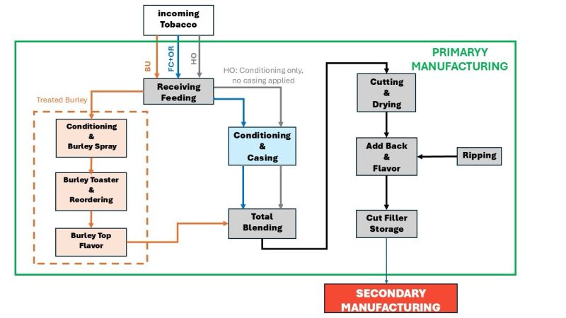 how is tobacco processed Raw Before Cigarette Production Cigarettes Design Life-Cycle