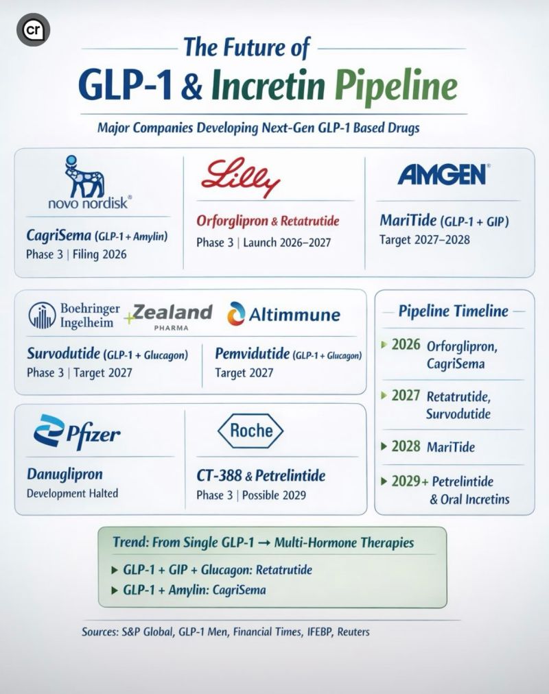 glp 1 pipeline GLP-1 graphic : r/Zepbound It Is a Huge Market.