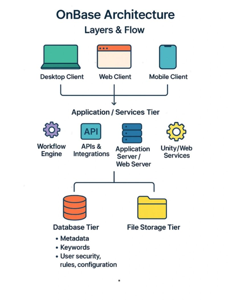 OnBase Architecture: A Simplified View of Multi-Tier Structure | Deepak Jha posted on the topic | LinkedIn